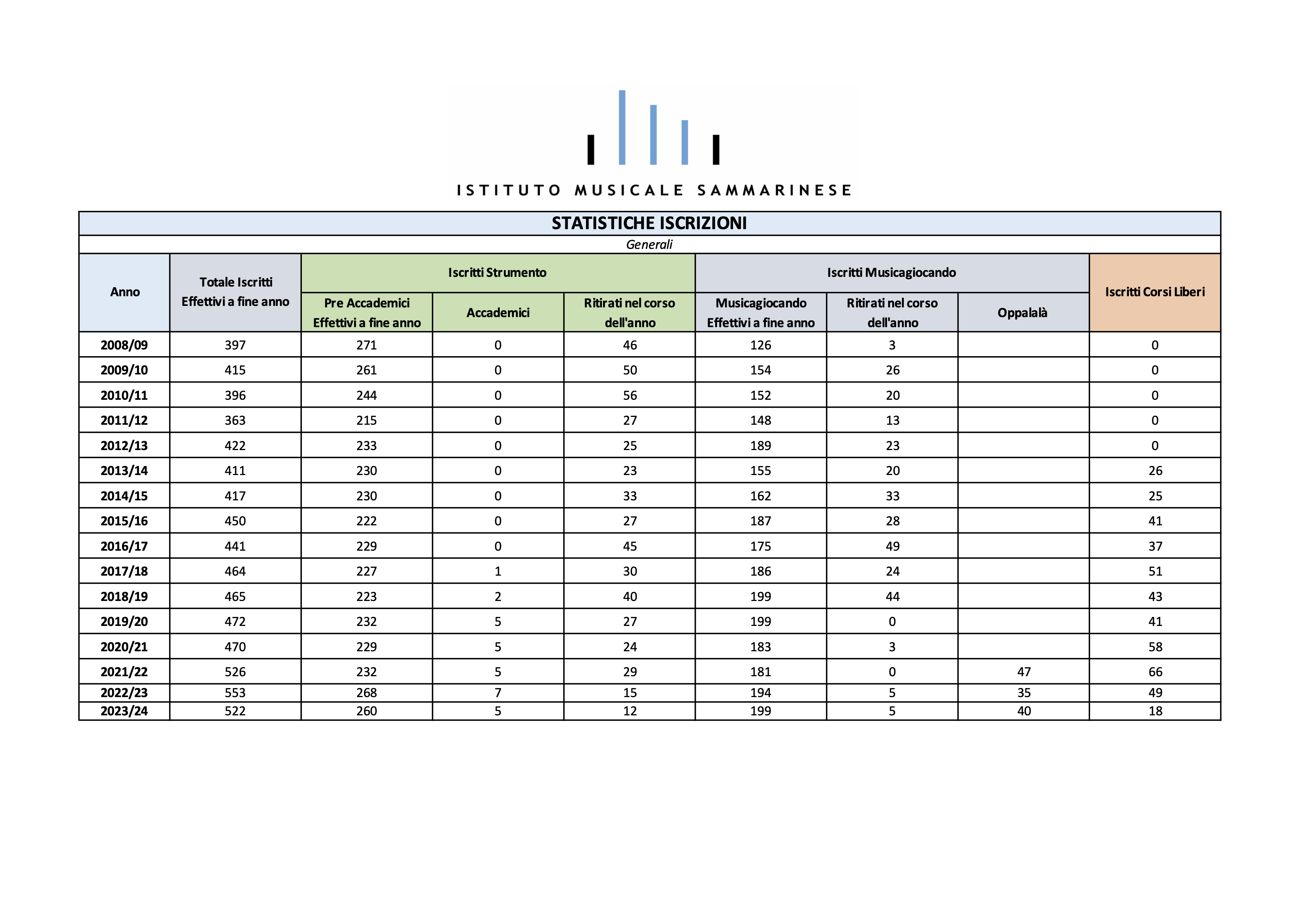 Statistiche Generali Iscrizioni