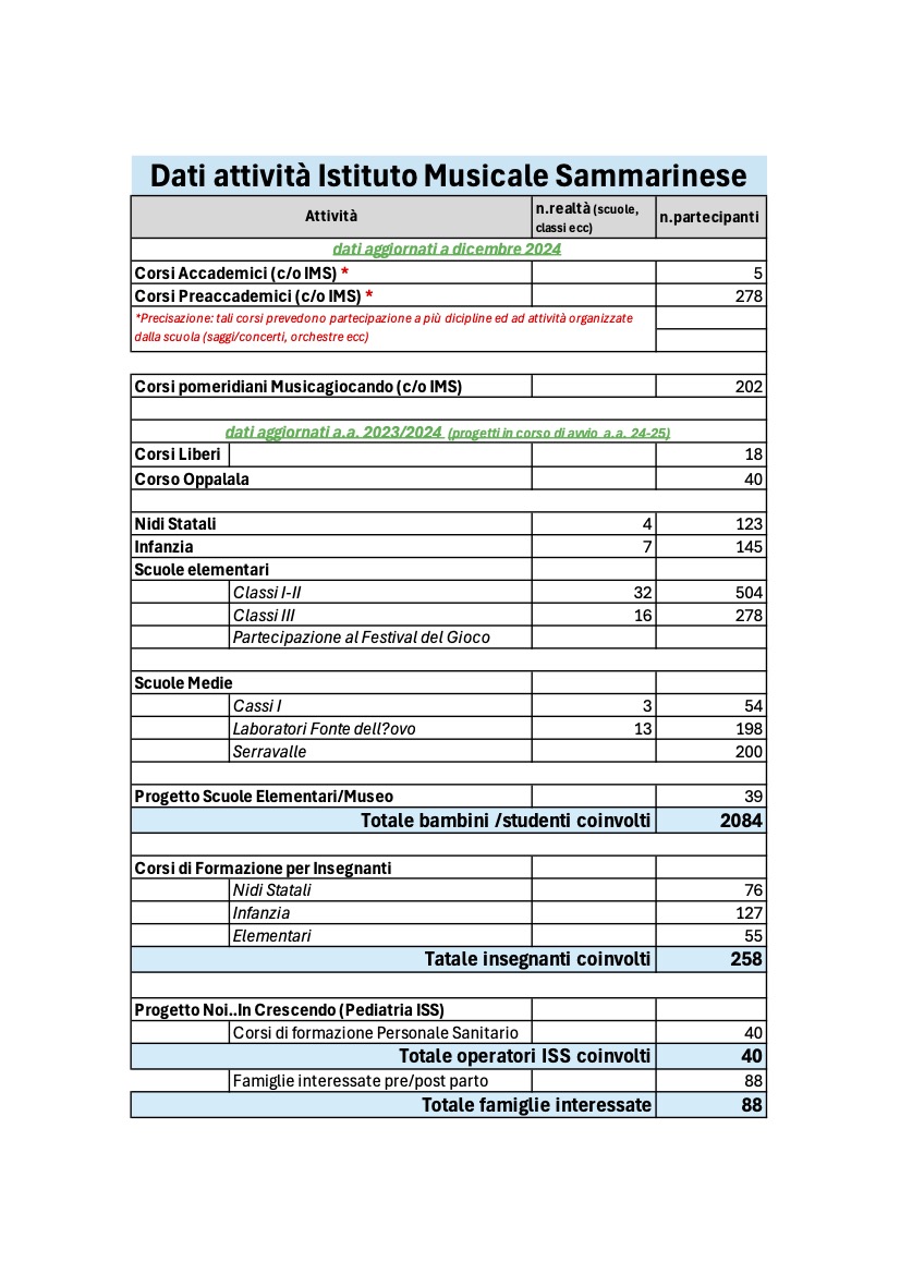 Statistiche attività didattiche Ims_agg dic 24