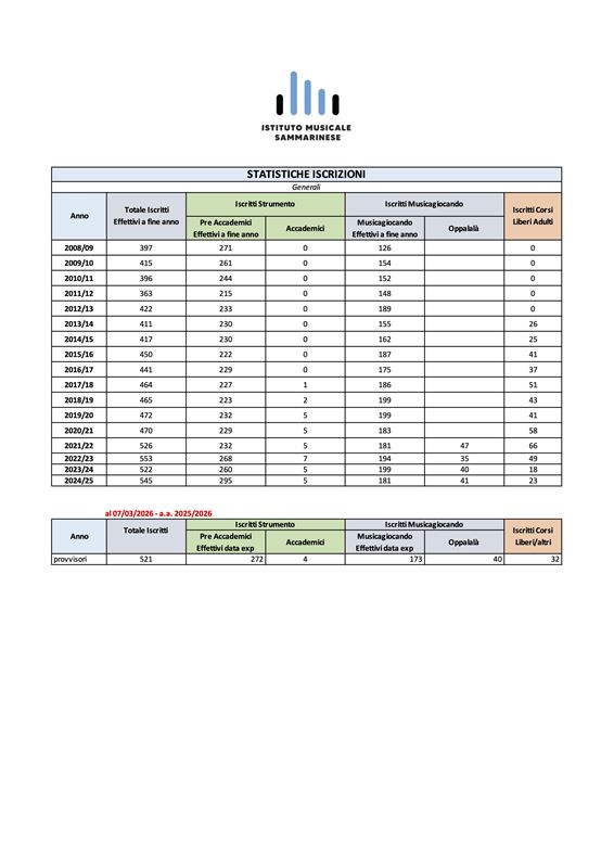 Statistiche Generali Iscrizioni